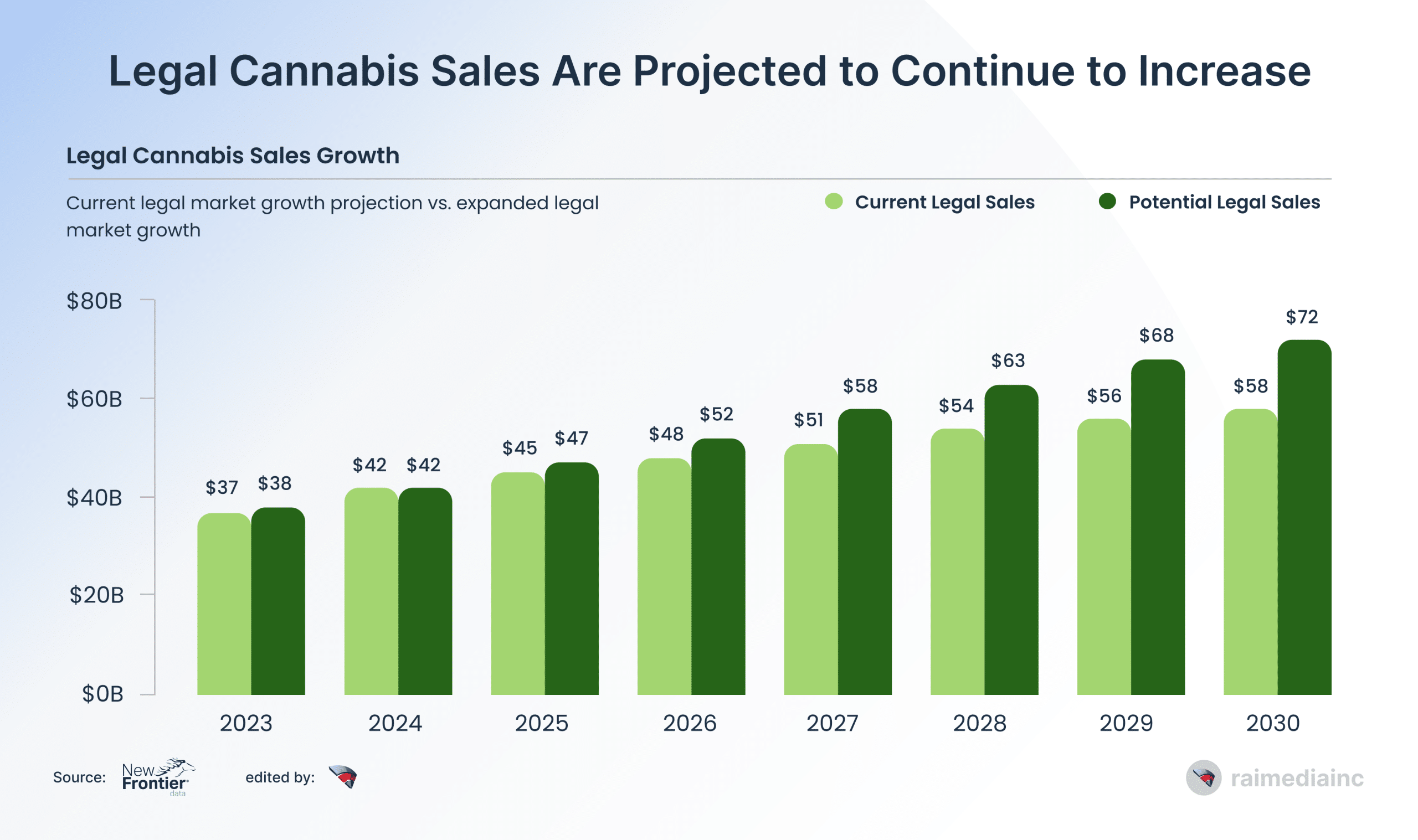 Legal Cannabis Growth Blog Chart