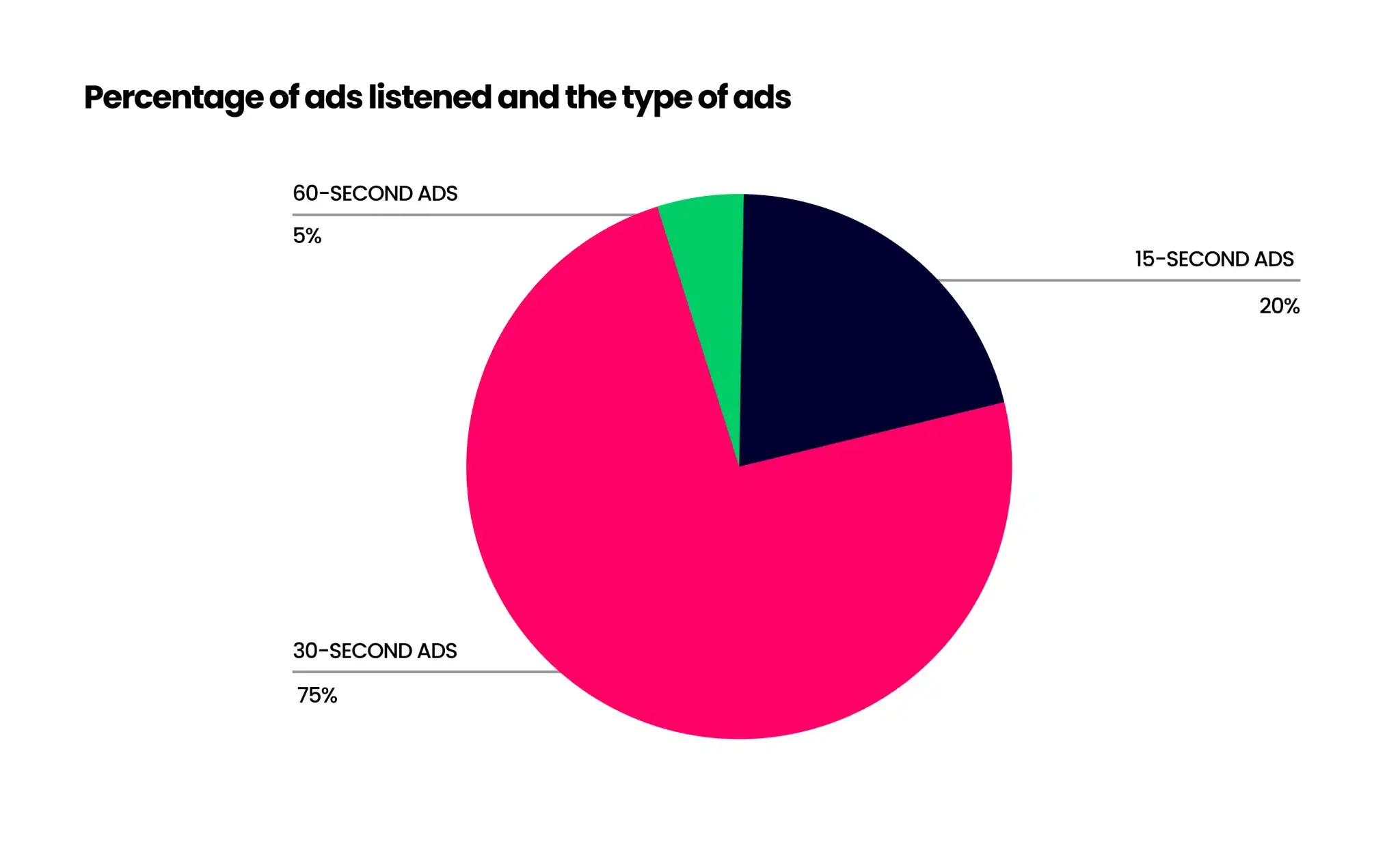 Pie Chart of percentage of ads listened and the type of ads