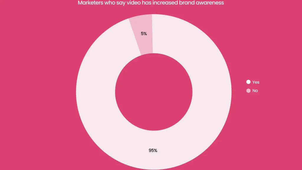 Pie chart that shows video increased brand awareness reported by marketers