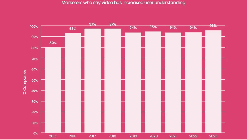 marketers-say-video-increased-user-understanding-bar-chart-1024x576