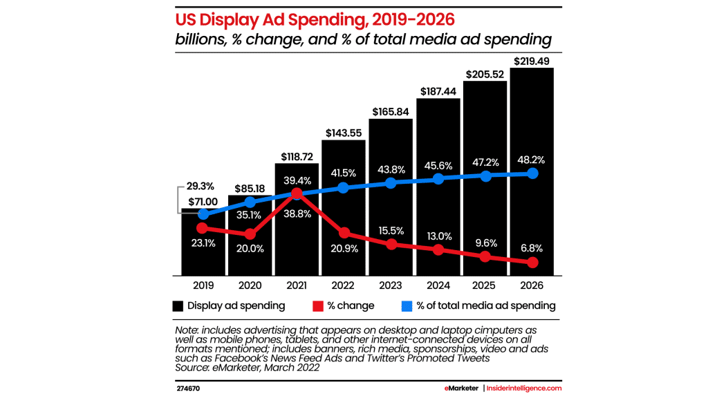 us-display-ad-spending-bar-chart-1024x576
